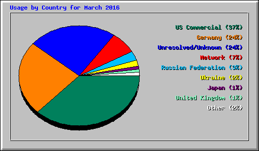 Usage by Country for March 2016