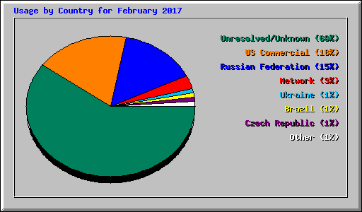 Usage by Country for February 2017