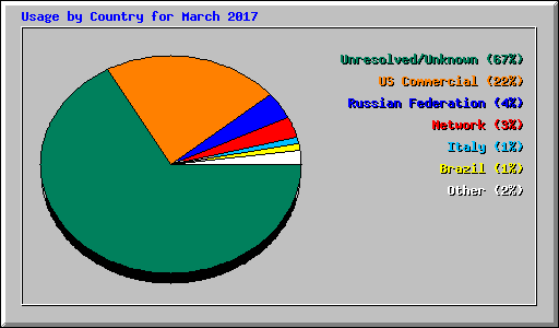 Usage by Country for March 2017