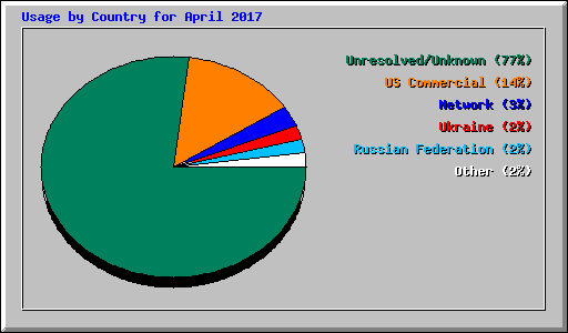 Usage by Country for April 2017