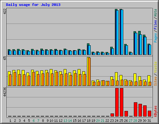 Daily usage for July 2013