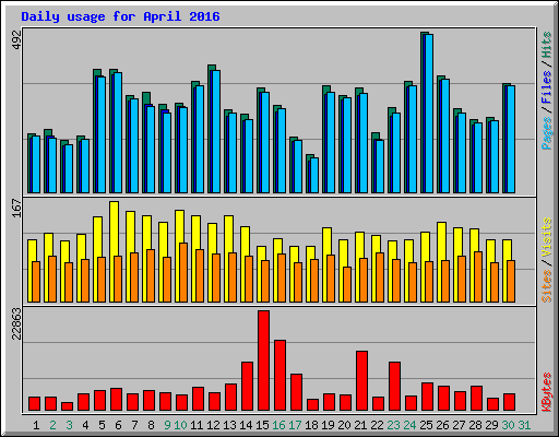 Daily usage for April 2016