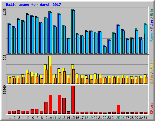 Daily usage for March 2017