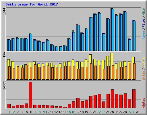 Daily usage for April 2017