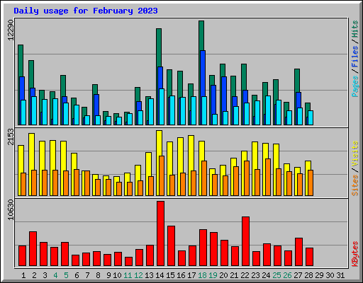 Daily usage for February 2023