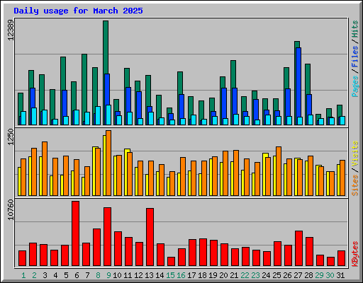 Daily usage for March 2025