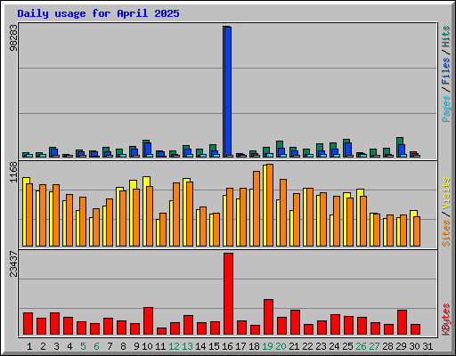 Daily usage for April 2025
