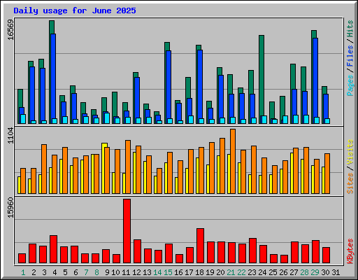 Daily usage for June 2025