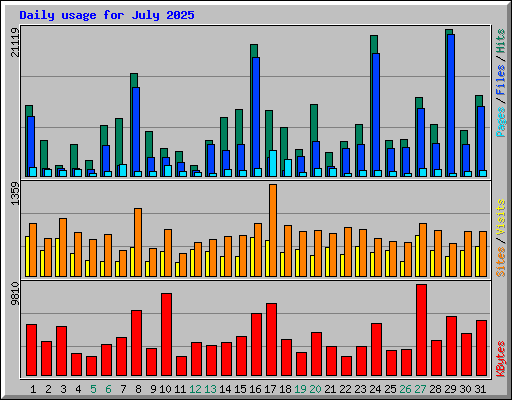 Daily usage for July 2025