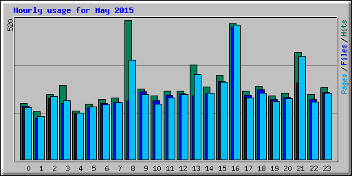 Hourly usage for May 2015