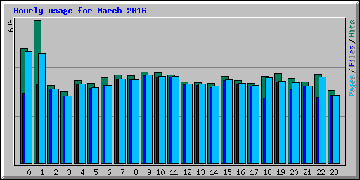 Hourly usage for March 2016