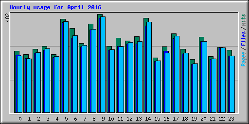 Hourly usage for April 2016