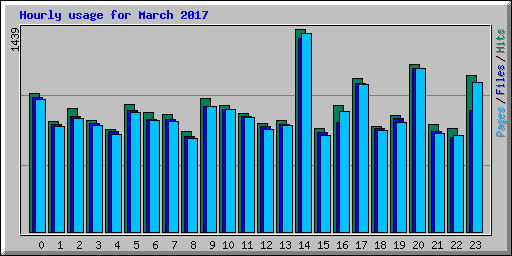 Hourly usage for March 2017