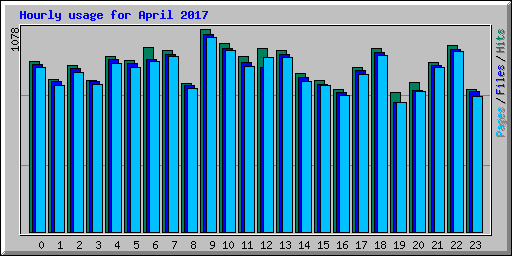 Hourly usage for April 2017